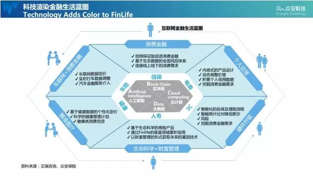 互联网金融生活蓝图